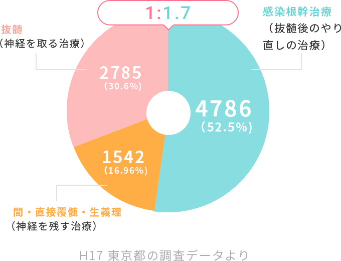 1:1:7 感染根管治療(抜髄後のやり直しの治療)4786(52.5%) 間・直接覆髄・生義理(神経を残す治療)1542(16.96%) 抜髄(神経を取る治療)2785(30.6%)